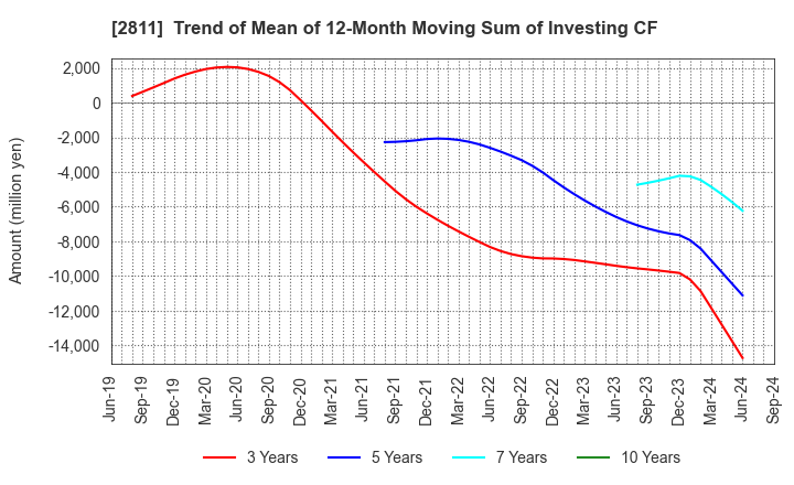 2811 KAGOME CO.,LTD.: Trend of Mean of 12-Month Moving Sum of Investing CF