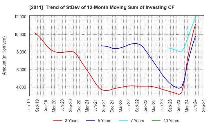 2811 KAGOME CO.,LTD.: Trend of StDev of 12-Month Moving Sum of Investing CF