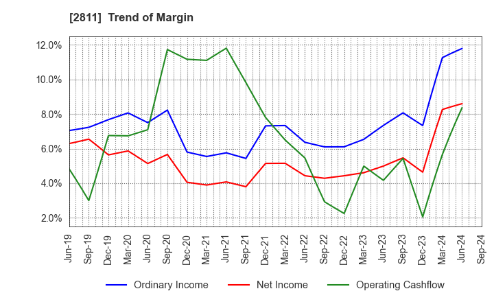 2811 KAGOME CO.,LTD.: Trend of Margin