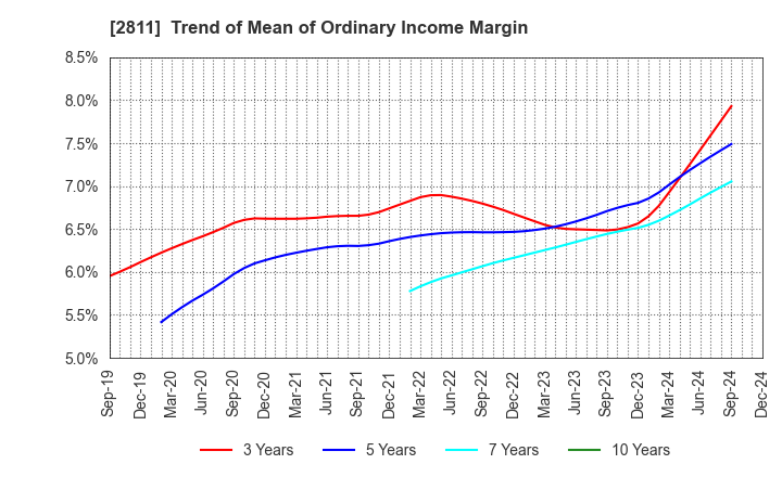 2811 KAGOME CO.,LTD.: Trend of Mean of Ordinary Income Margin