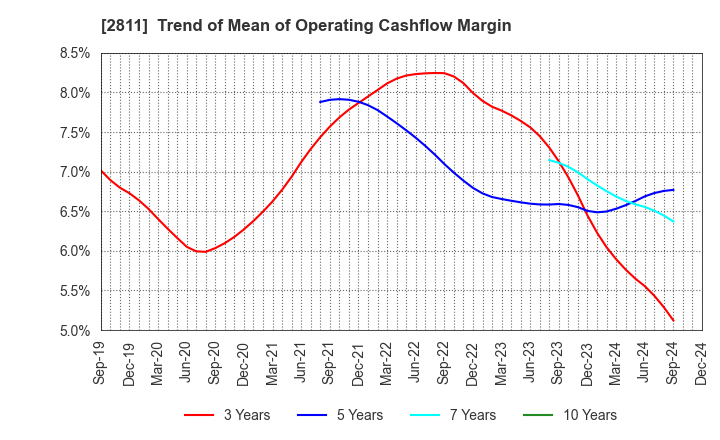 2811 KAGOME CO.,LTD.: Trend of Mean of Operating Cashflow Margin