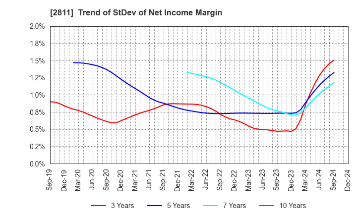 2811 KAGOME CO.,LTD.: Trend of StDev of Net Income Margin