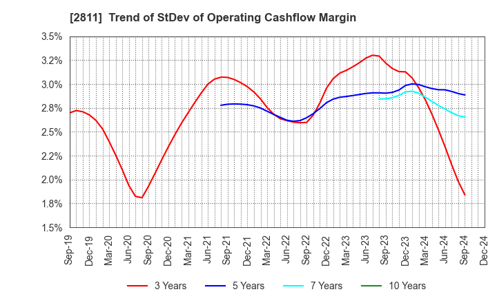 2811 KAGOME CO.,LTD.: Trend of StDev of Operating Cashflow Margin