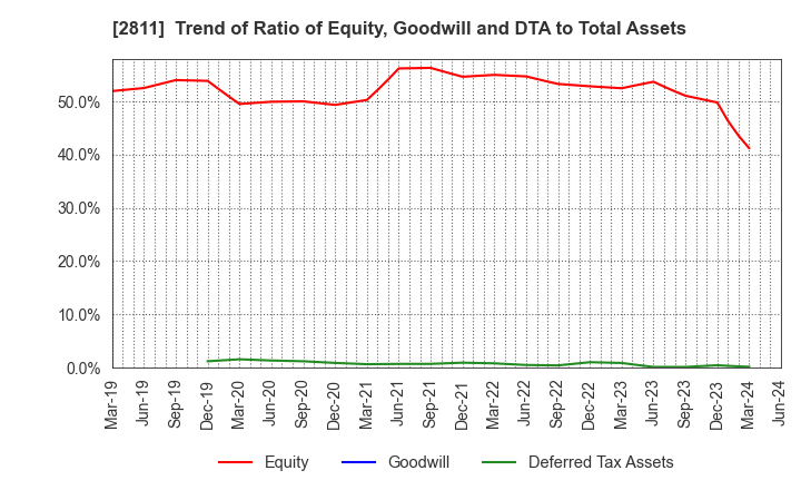 2811 KAGOME CO.,LTD.: Trend of Ratio of Equity, Goodwill and DTA to Total Assets