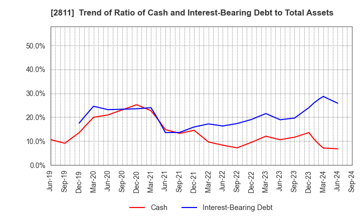 2811 KAGOME CO.,LTD.: Trend of Ratio of Cash and Interest-Bearing Debt to Total Assets