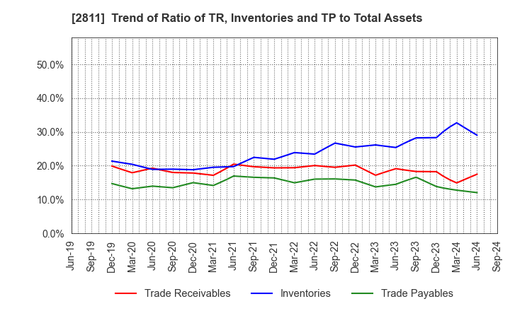 2811 KAGOME CO.,LTD.: Trend of Ratio of TR, Inventories and TP to Total Assets