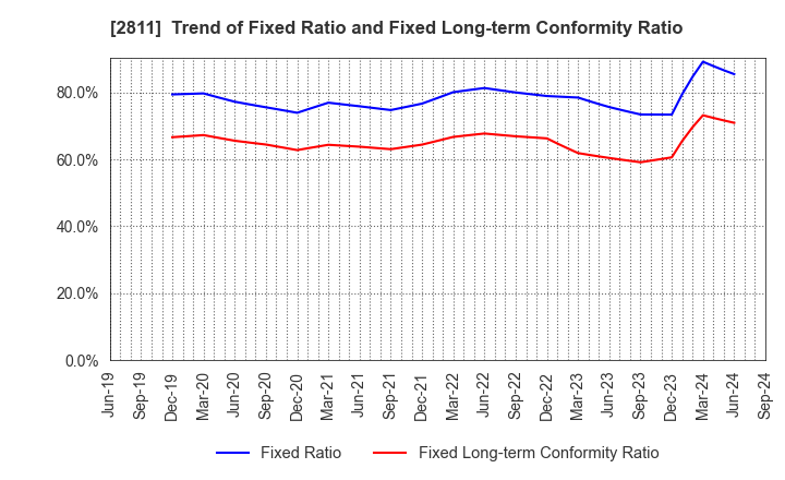 2811 KAGOME CO.,LTD.: Trend of Fixed Ratio and Fixed Long-term Conformity Ratio