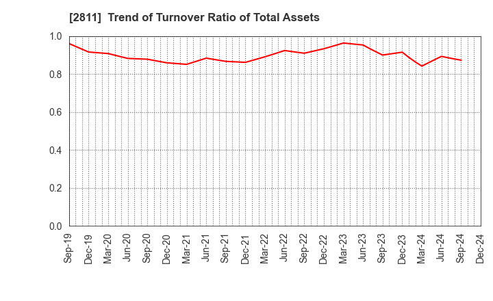 2811 KAGOME CO.,LTD.: Trend of Turnover Ratio of Total Assets