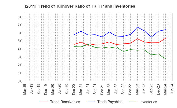 2811 KAGOME CO.,LTD.: Trend of Turnover Ratio of TR, TP and Inventories