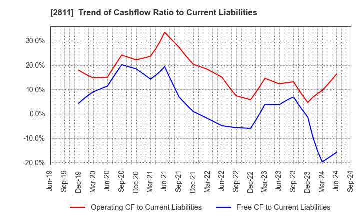 2811 KAGOME CO.,LTD.: Trend of Cashflow Ratio to Current Liabilities