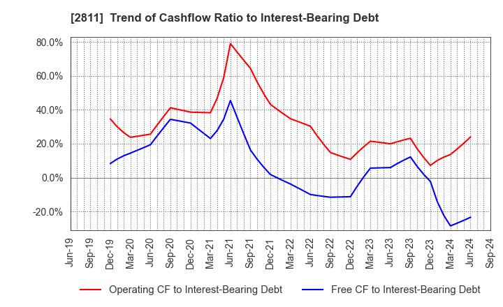 2811 KAGOME CO.,LTD.: Trend of Cashflow Ratio to Interest-Bearing Debt