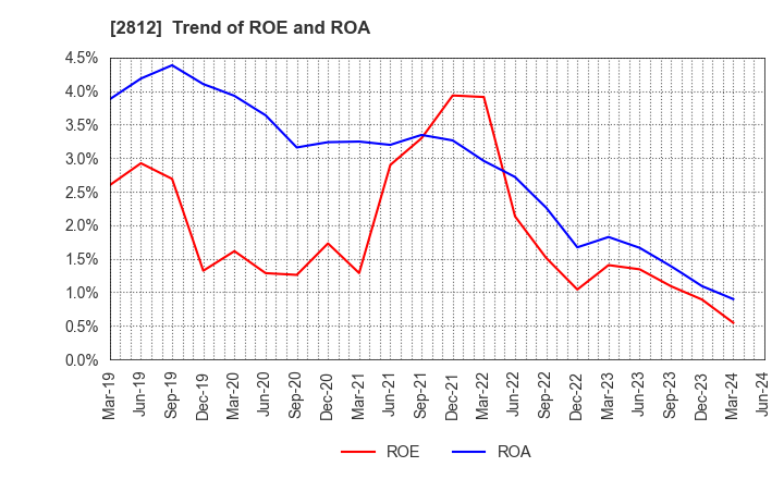 2812 YAIZU SUISANKAGAKU INDUSTRY CO.,LTD.: Trend of ROE and ROA