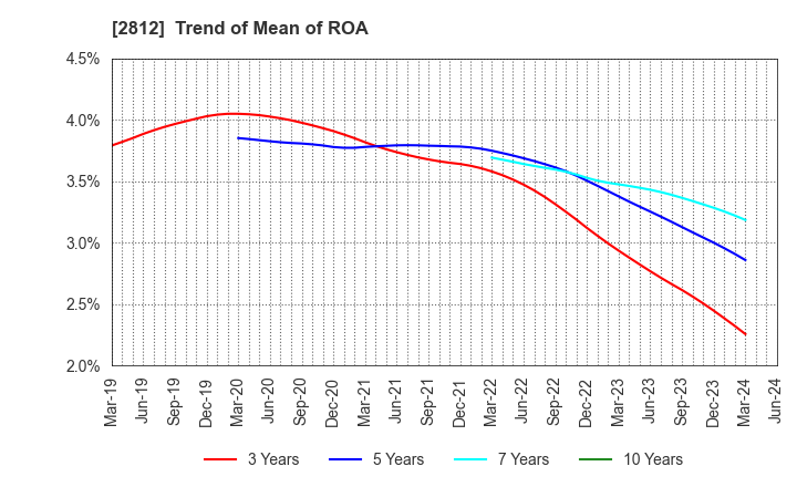 2812 YAIZU SUISANKAGAKU INDUSTRY CO.,LTD.: Trend of Mean of ROA