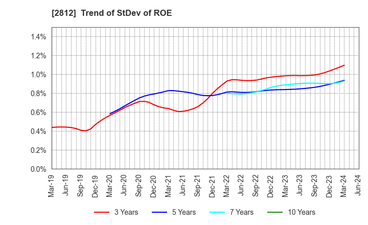 2812 YAIZU SUISANKAGAKU INDUSTRY CO.,LTD.: Trend of StDev of ROE