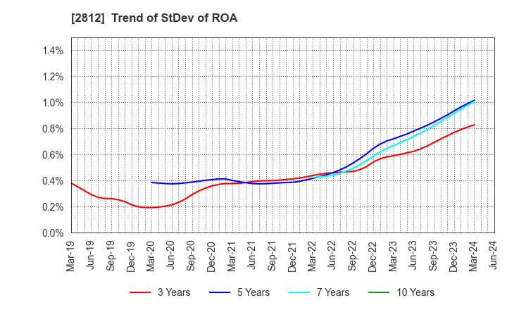 2812 YAIZU SUISANKAGAKU INDUSTRY CO.,LTD.: Trend of StDev of ROA