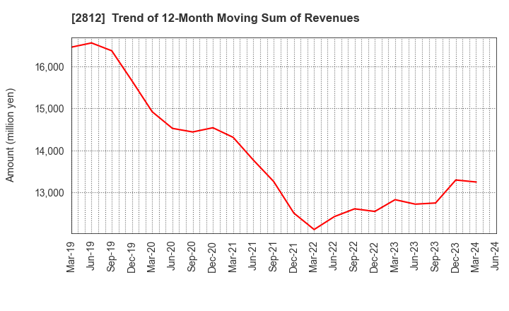 2812 YAIZU SUISANKAGAKU INDUSTRY CO.,LTD.: Trend of 12-Month Moving Sum of Revenues