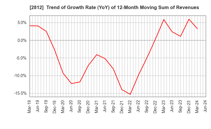 2812 YAIZU SUISANKAGAKU INDUSTRY CO.,LTD.: Trend of Growth Rate (YoY) of 12-Month Moving Sum of Revenues