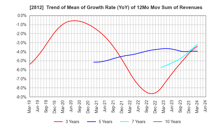 2812 YAIZU SUISANKAGAKU INDUSTRY CO.,LTD.: Trend of Mean of Growth Rate (YoY) of 12Mo Mov Sum of Revenues