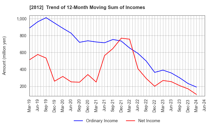 2812 YAIZU SUISANKAGAKU INDUSTRY CO.,LTD.: Trend of 12-Month Moving Sum of Incomes