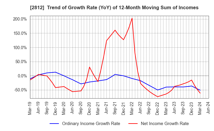 2812 YAIZU SUISANKAGAKU INDUSTRY CO.,LTD.: Trend of Growth Rate (YoY) of 12-Month Moving Sum of Incomes