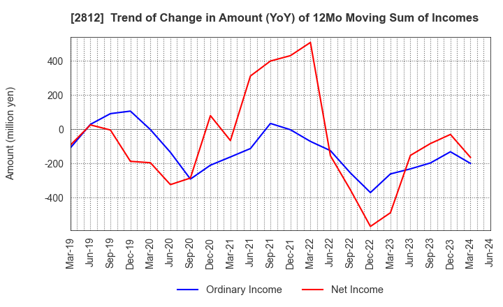 2812 YAIZU SUISANKAGAKU INDUSTRY CO.,LTD.: Trend of Change in Amount (YoY) of 12Mo Moving Sum of Incomes