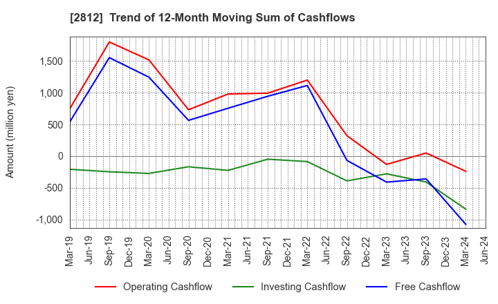 2812 YAIZU SUISANKAGAKU INDUSTRY CO.,LTD.: Trend of 12-Month Moving Sum of Cashflows