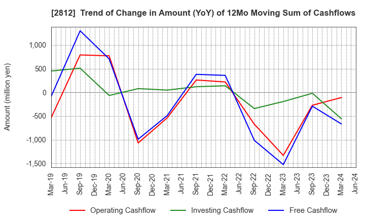 2812 YAIZU SUISANKAGAKU INDUSTRY CO.,LTD.: Trend of Change in Amount (YoY) of 12Mo Moving Sum of Cashflows