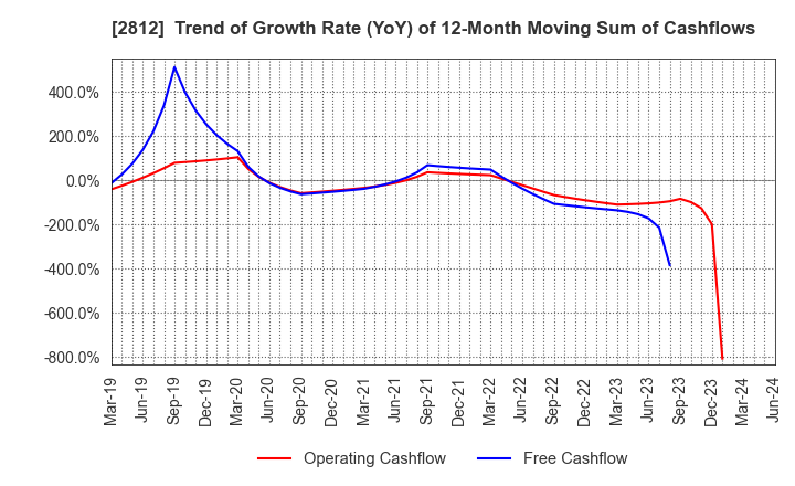 2812 YAIZU SUISANKAGAKU INDUSTRY CO.,LTD.: Trend of Growth Rate (YoY) of 12-Month Moving Sum of Cashflows