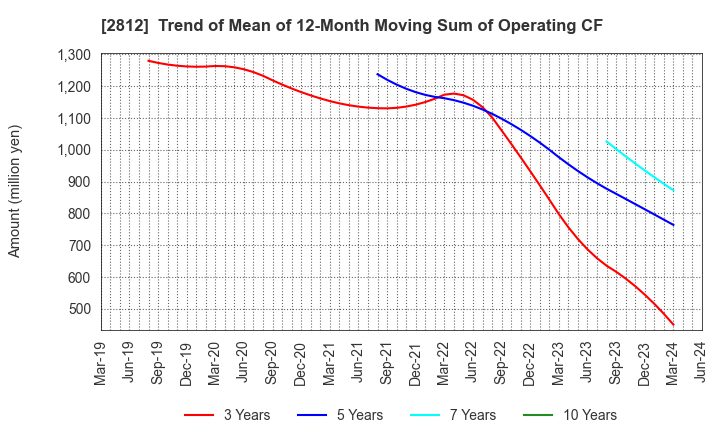 2812 YAIZU SUISANKAGAKU INDUSTRY CO.,LTD.: Trend of Mean of 12-Month Moving Sum of Operating CF