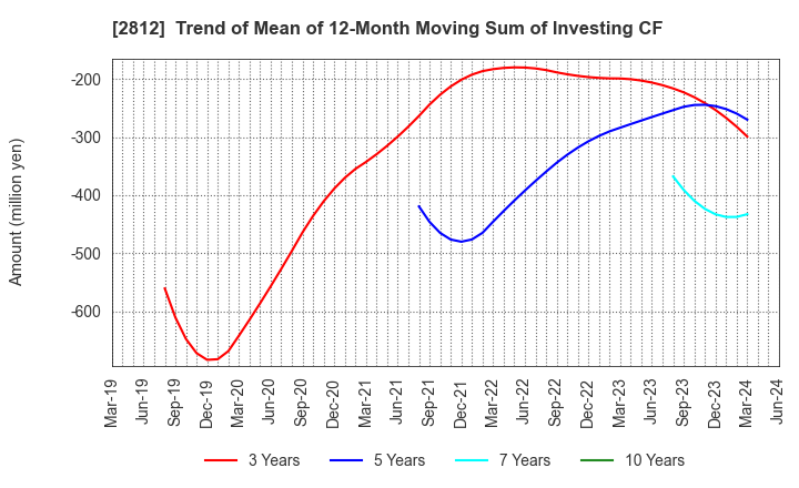 2812 YAIZU SUISANKAGAKU INDUSTRY CO.,LTD.: Trend of Mean of 12-Month Moving Sum of Investing CF