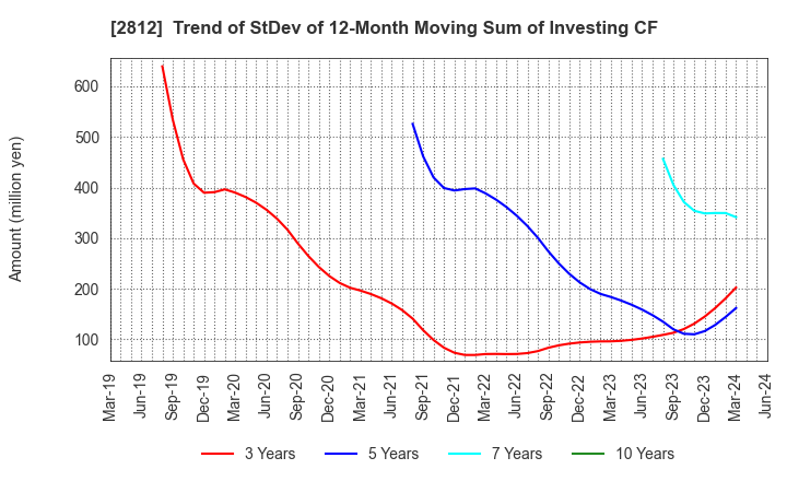 2812 YAIZU SUISANKAGAKU INDUSTRY CO.,LTD.: Trend of StDev of 12-Month Moving Sum of Investing CF