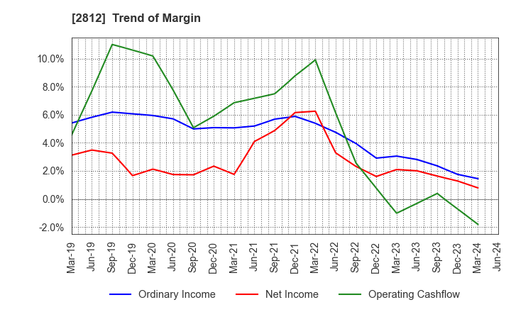 2812 YAIZU SUISANKAGAKU INDUSTRY CO.,LTD.: Trend of Margin