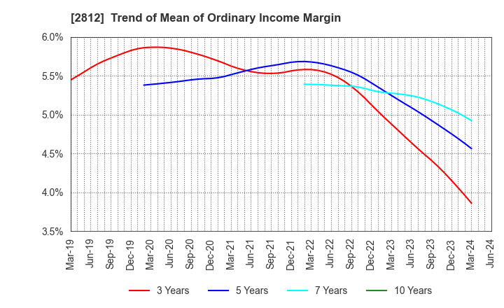 2812 YAIZU SUISANKAGAKU INDUSTRY CO.,LTD.: Trend of Mean of Ordinary Income Margin