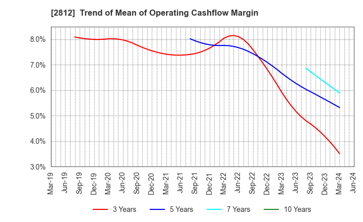 2812 YAIZU SUISANKAGAKU INDUSTRY CO.,LTD.: Trend of Mean of Operating Cashflow Margin