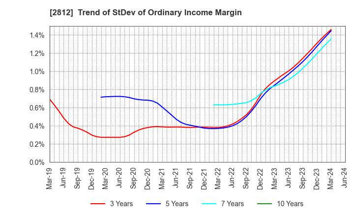 2812 YAIZU SUISANKAGAKU INDUSTRY CO.,LTD.: Trend of StDev of Ordinary Income Margin