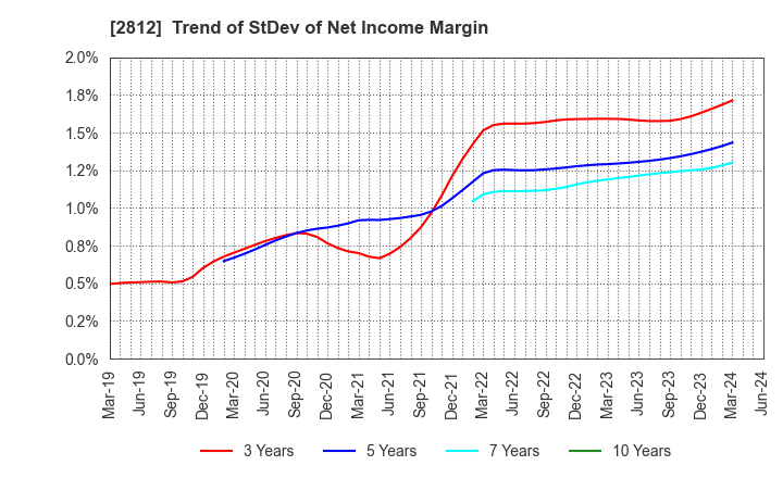 2812 YAIZU SUISANKAGAKU INDUSTRY CO.,LTD.: Trend of StDev of Net Income Margin