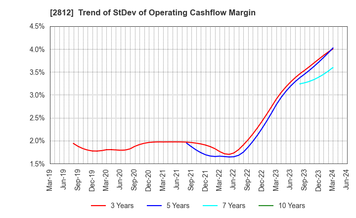 2812 YAIZU SUISANKAGAKU INDUSTRY CO.,LTD.: Trend of StDev of Operating Cashflow Margin