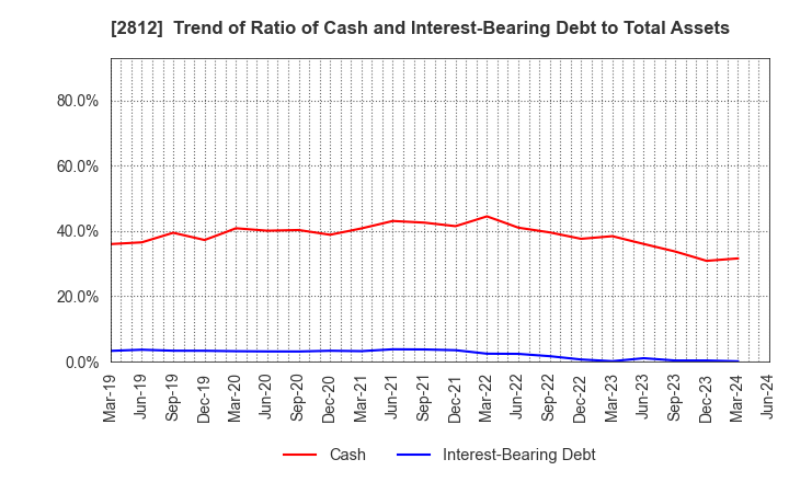 2812 YAIZU SUISANKAGAKU INDUSTRY CO.,LTD.: Trend of Ratio of Cash and Interest-Bearing Debt to Total Assets