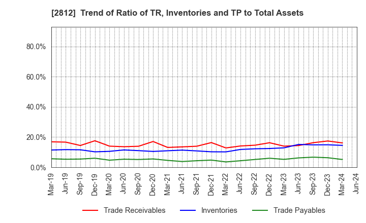 2812 YAIZU SUISANKAGAKU INDUSTRY CO.,LTD.: Trend of Ratio of TR, Inventories and TP to Total Assets