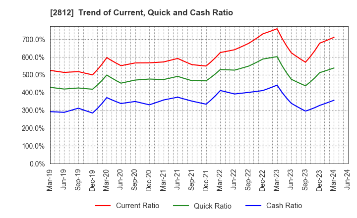 2812 YAIZU SUISANKAGAKU INDUSTRY CO.,LTD.: Trend of Current, Quick and Cash Ratio