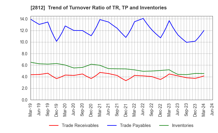 2812 YAIZU SUISANKAGAKU INDUSTRY CO.,LTD.: Trend of Turnover Ratio of TR, TP and Inventories