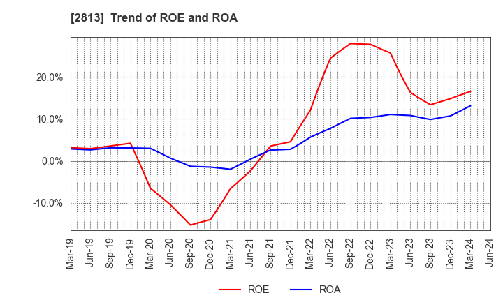 2813 Wakou Shokuhin Co.,Ltd.: Trend of ROE and ROA