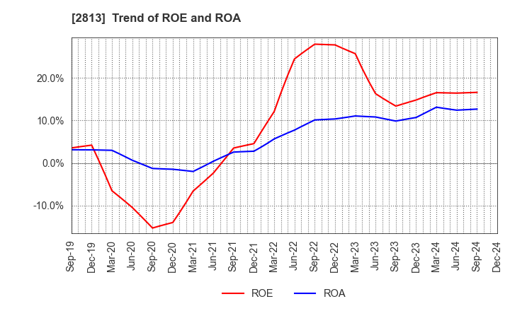 2813 Wakou Shokuhin Co.,Ltd.: Trend of ROE and ROA