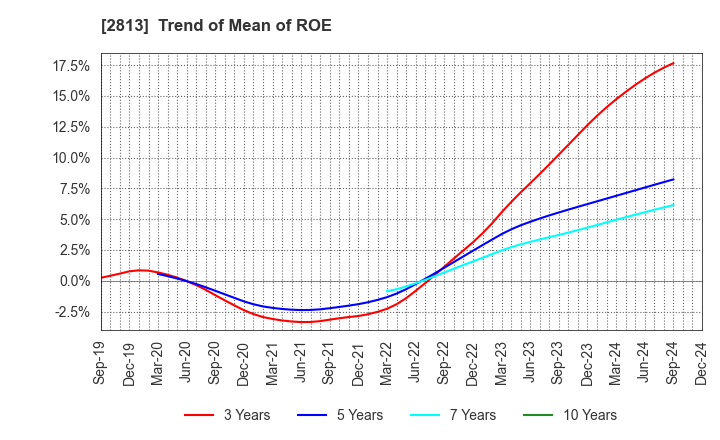 2813 Wakou Shokuhin Co.,Ltd.: Trend of Mean of ROE