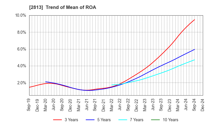 2813 Wakou Shokuhin Co.,Ltd.: Trend of Mean of ROA