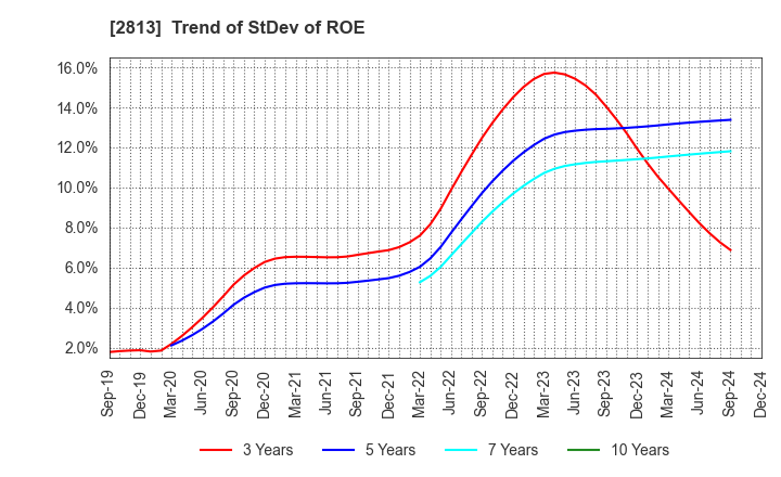 2813 Wakou Shokuhin Co.,Ltd.: Trend of StDev of ROE