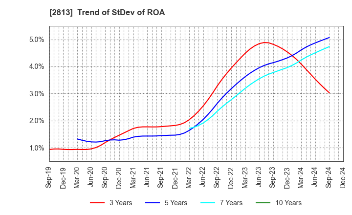 2813 Wakou Shokuhin Co.,Ltd.: Trend of StDev of ROA