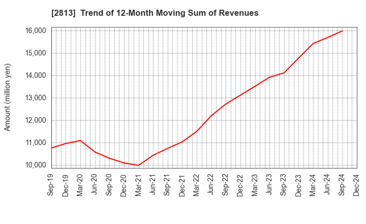 2813 Wakou Shokuhin Co.,Ltd.: Trend of 12-Month Moving Sum of Revenues