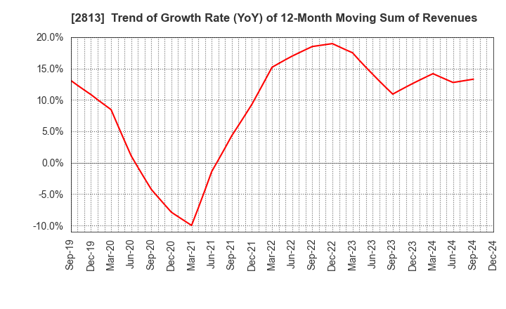 2813 Wakou Shokuhin Co.,Ltd.: Trend of Growth Rate (YoY) of 12-Month Moving Sum of Revenues