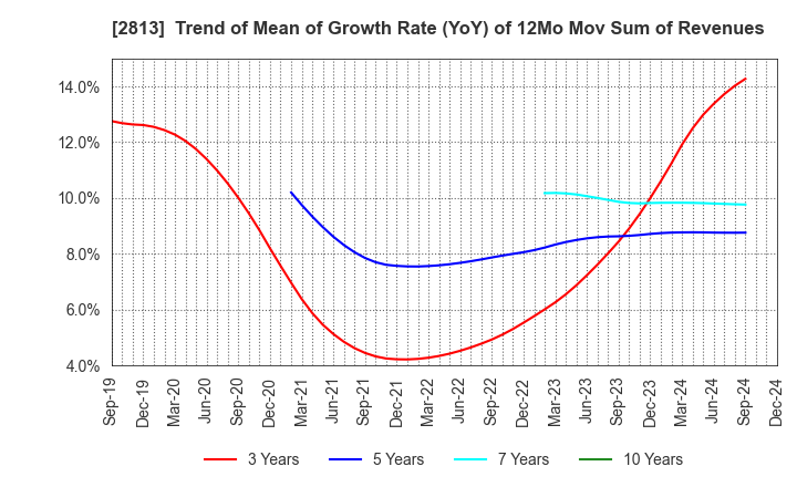 2813 Wakou Shokuhin Co.,Ltd.: Trend of Mean of Growth Rate (YoY) of 12Mo Mov Sum of Revenues